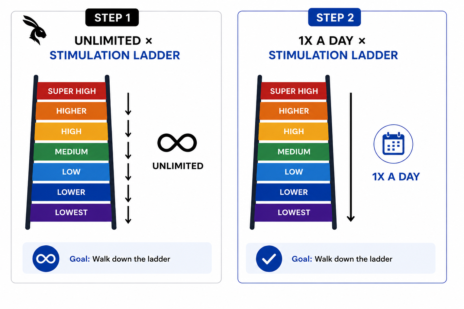 Steps 1 & 2: Walk the Ladder, Then Cap at Once a Day