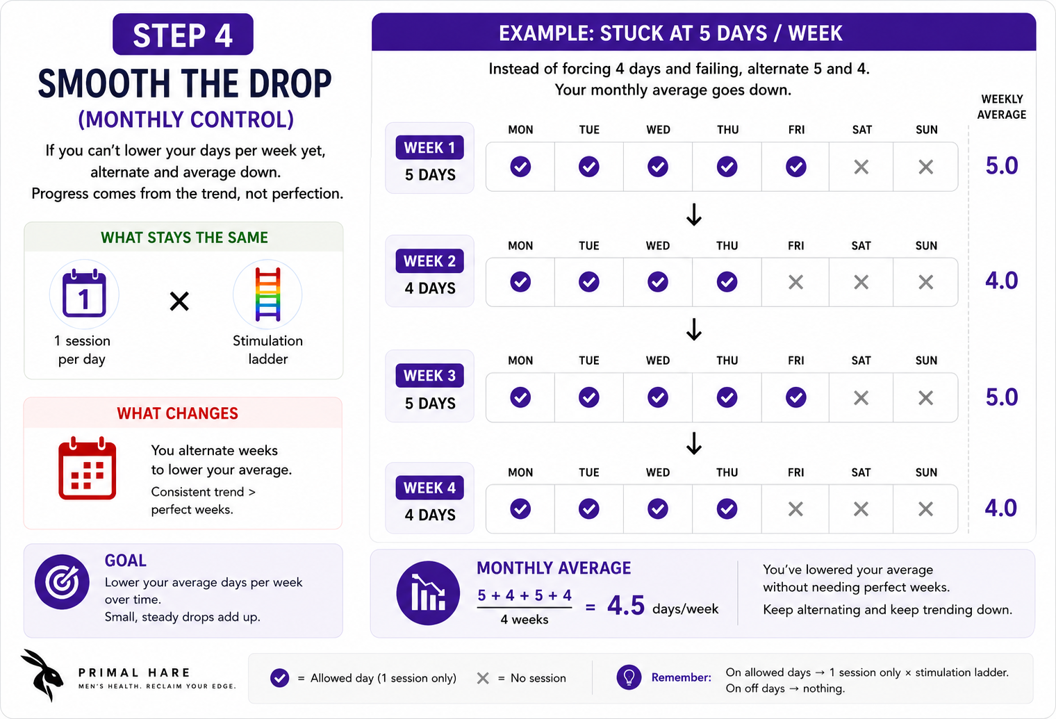 Step 4: Smooth the Drop (Monthly Control)