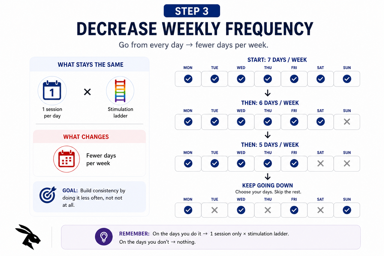 Step 3: Decrease Weekly Frequency