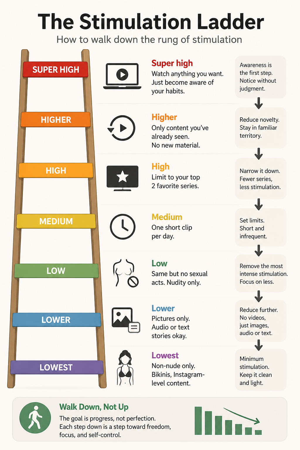 The Stimulation Ladder